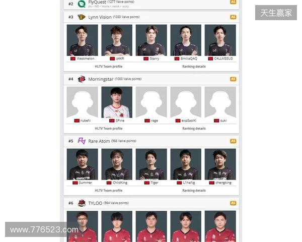 Morningstar升至亚洲第4,TYLOO处在Major晋级线外 Morningstar升至亚洲第4,TYLOO处在Major晋级线外